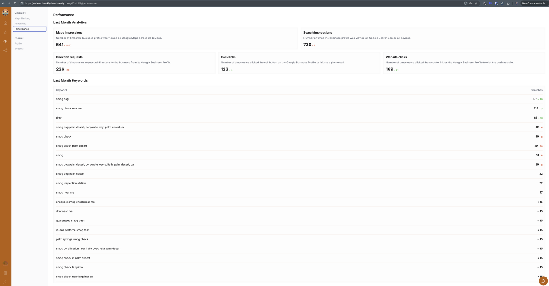 Performance dashboard showing Maps and Search impressions, direction requests, call and website clicks, and keyword search volume
